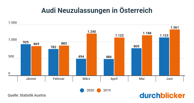 audi-neuzulassungen-1.hj-2020_wtfgtw