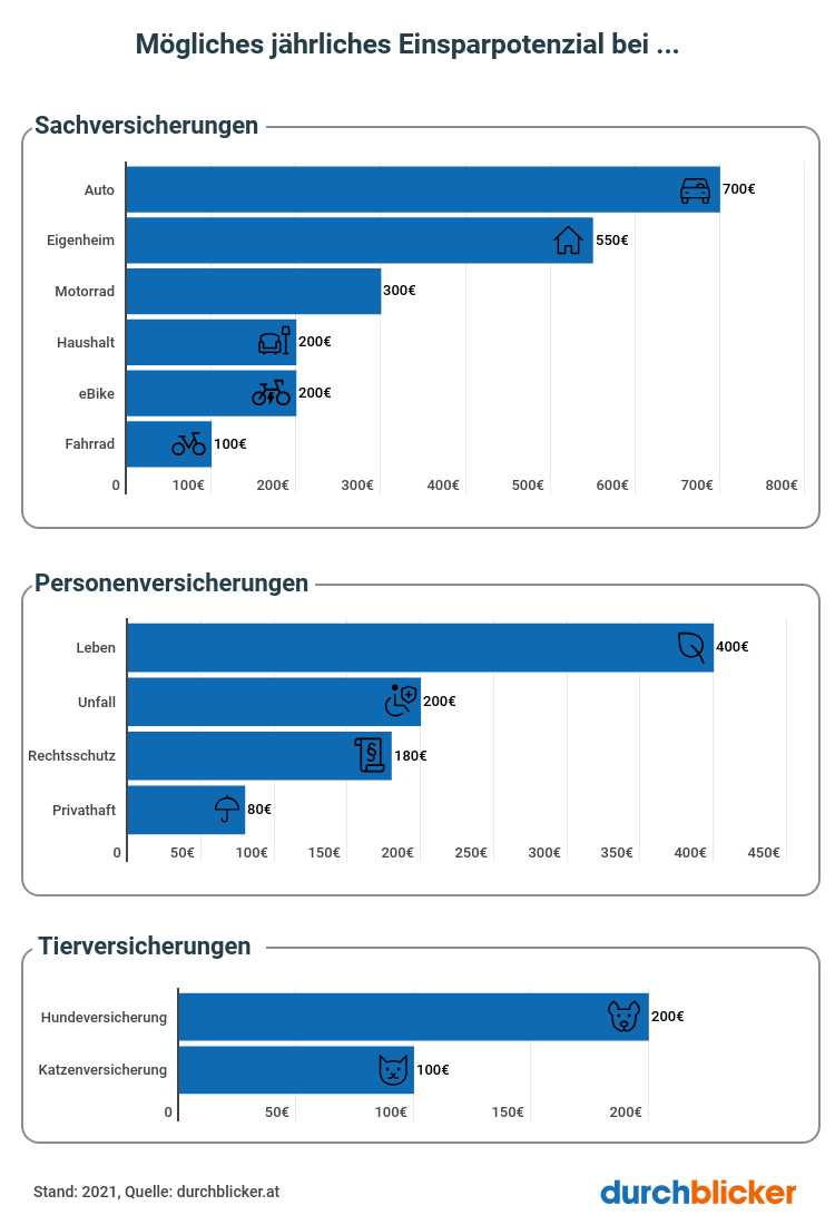 Versicherungsvergleich 2021 Fur Osterreich Durchblicker At