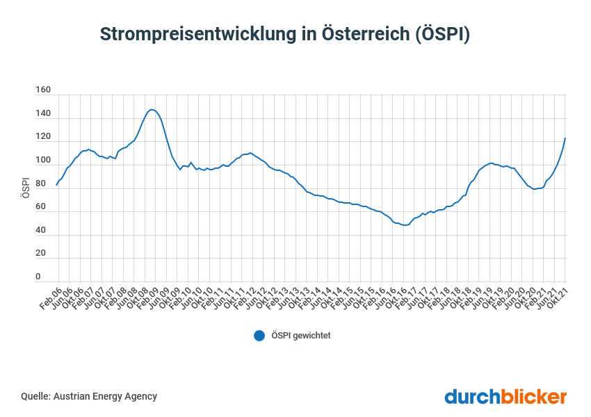 Strompreisindex ÖSPI Österreich