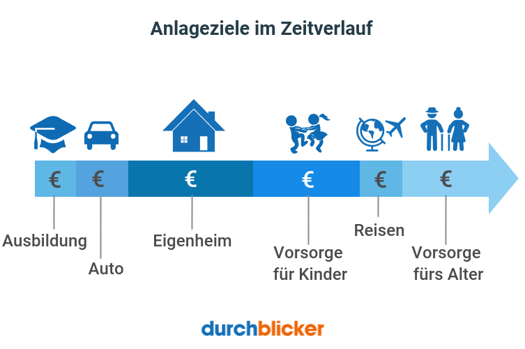 Geld Für 2 Jahre Anlegen