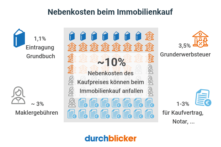 Nebenkosten Berechnen Hauskauf