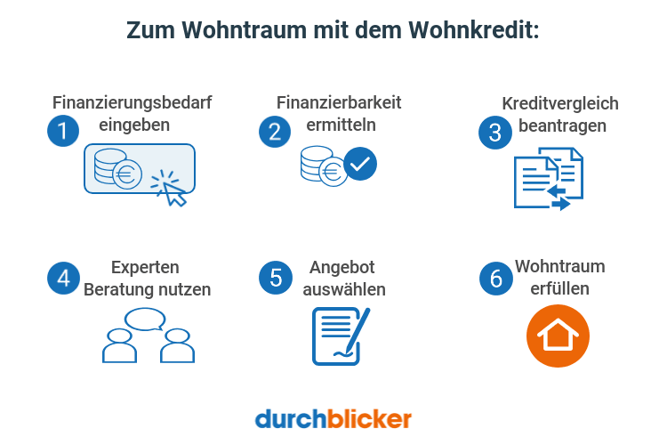 Wohnkredit Rechner & Vergleich 2023 | durchblicker.at