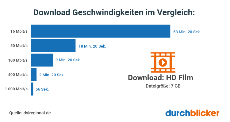 Download Geschwindigkeit im Vergleich