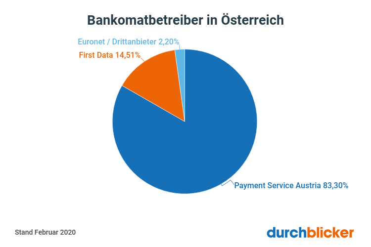 Bankomatbetreiber in Österreich