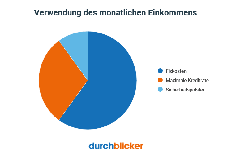 immo-kredit-nach-verfuegbarem-einkommen_vwddxv