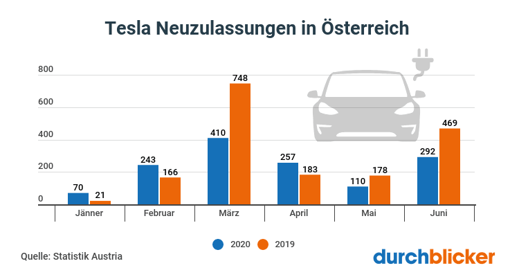 Tesla Neuzulassungen in Österreich 2020