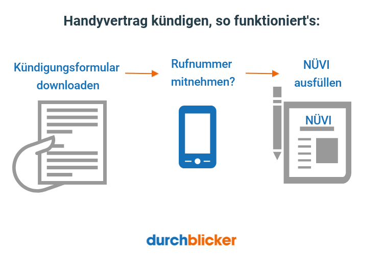 Handyvertrag kündigen Anleitung