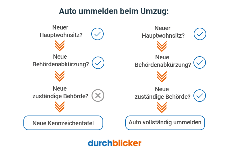 ᐅ Kfz & Auto ummelden in Österreich | durchblicker.at