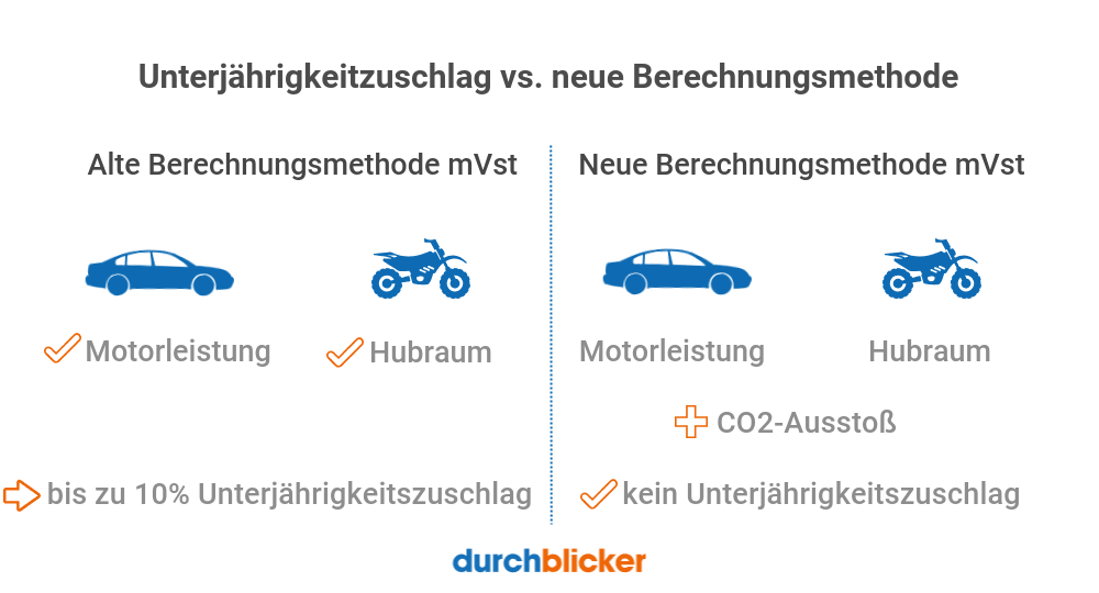 Motorbezogene Versicherungssteuer 2025 | durchblicker.at