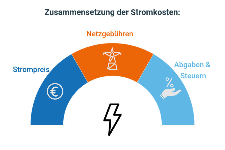 Stromkosten Zusammensetzung