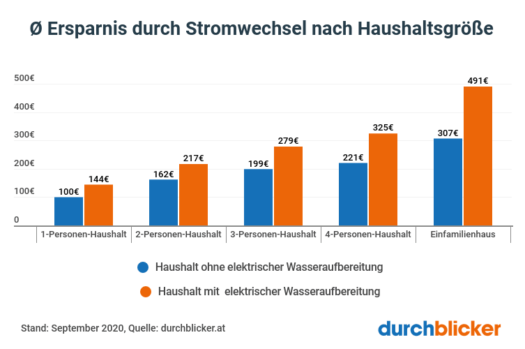 Mögliche Ersparnis nach Haushaltsgröße