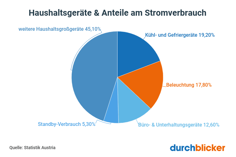 Anteil Haushaltsgeräte am Stromverbrauch