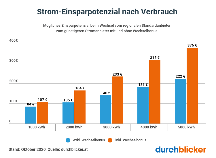 Strom Einsparpotenzial Österreich