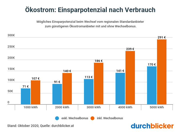 Ökostrom Einsparpotenzial Österreich