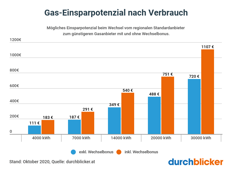 Gas Einsparpotenzial in Österreich 2020