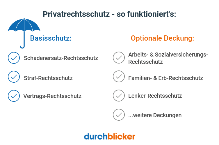 Privatrechtsschutz erklärt