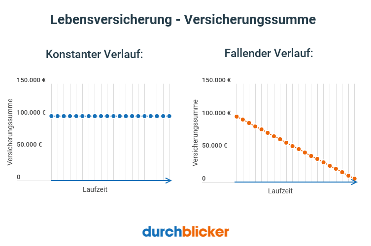 Lebensversicherung konstanter vs. fallender Verlauf der Versicherungssumme