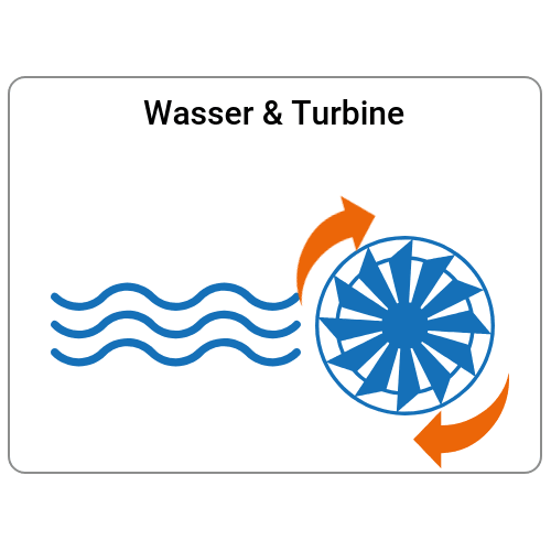 Schritt 1: Wasser treibt Turbine an