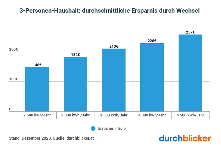 stromverbrauch-3-personen-haushalt-2020_vtath9