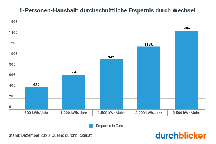 stromverbrauch-1-personen-haushalt-2020_w5pohs