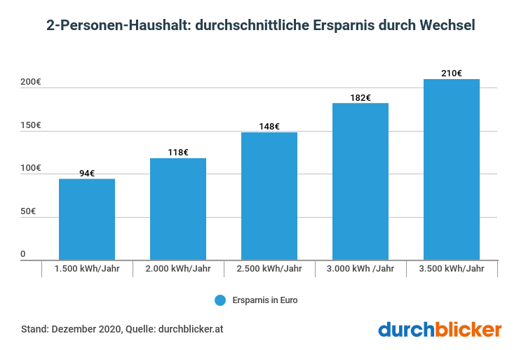 stromverbrauch-2-personen-haushalt-2020_qxislr