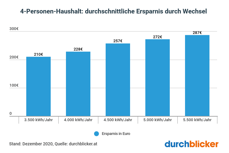 stromverbrauch-4-personen-haushalt-2020_xdllvt