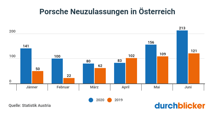 neuzulassungen-porsche-1-6-20_uydfa6