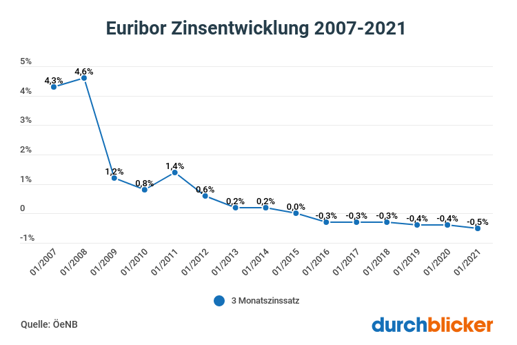 3-monats-euribor-zinsentwicklung-2021_ulbgq7