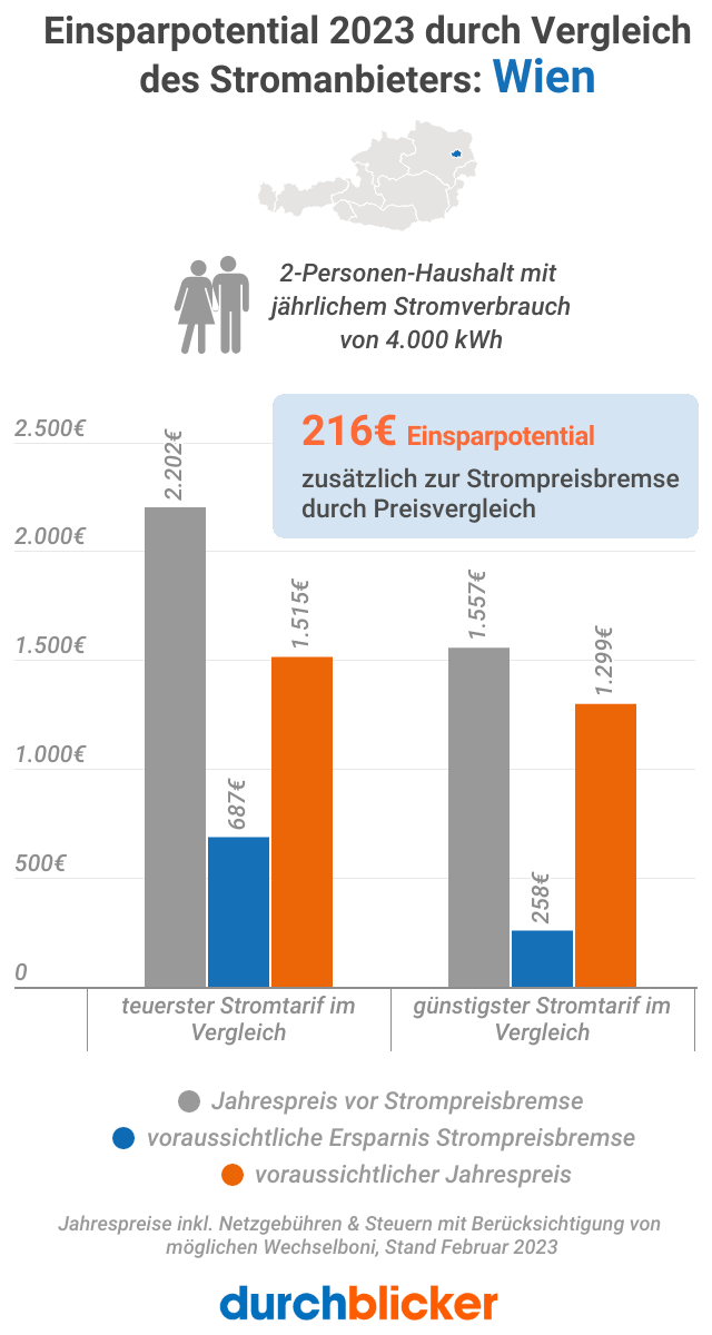 Stromvergleich Ersparnis 2023 Wien