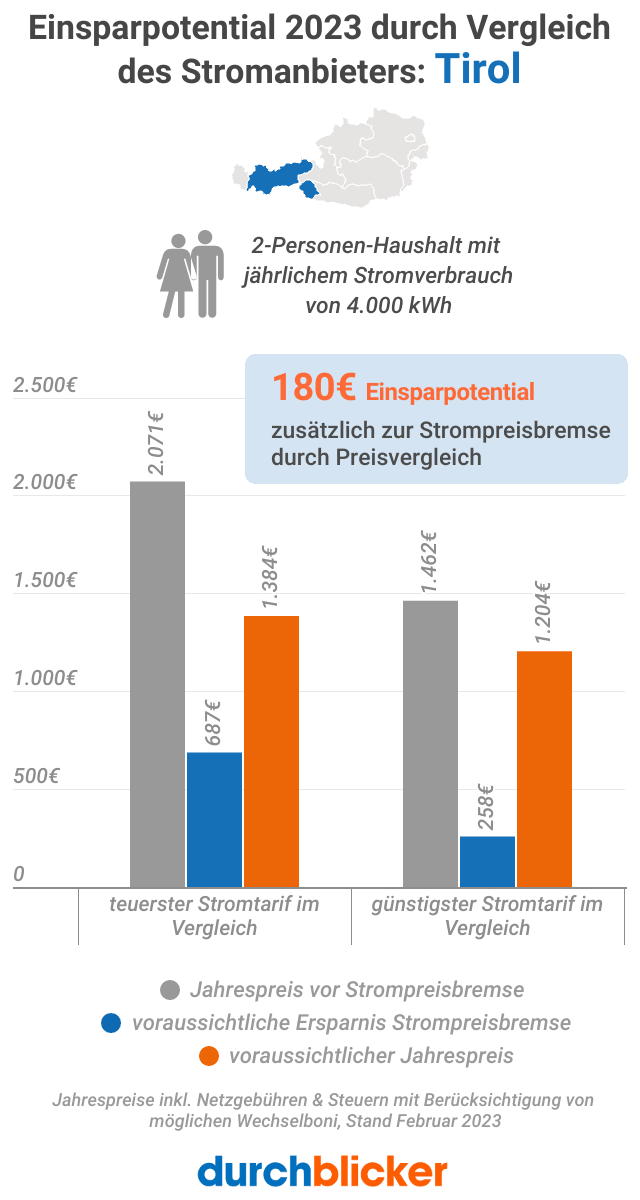 Stromvergleich Ersparnis 2023 Tirol