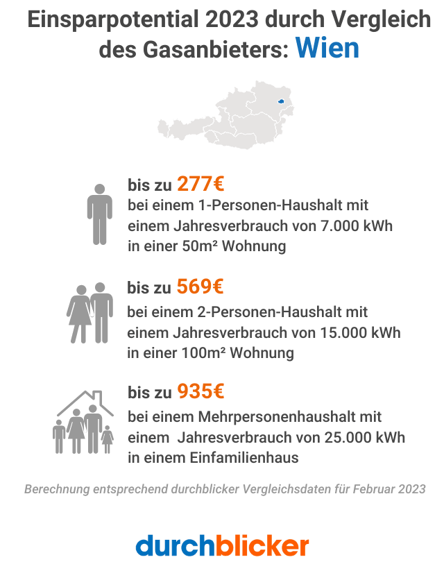 Gasvergleich voraussichtliche Ersparnis 2023 für Wien