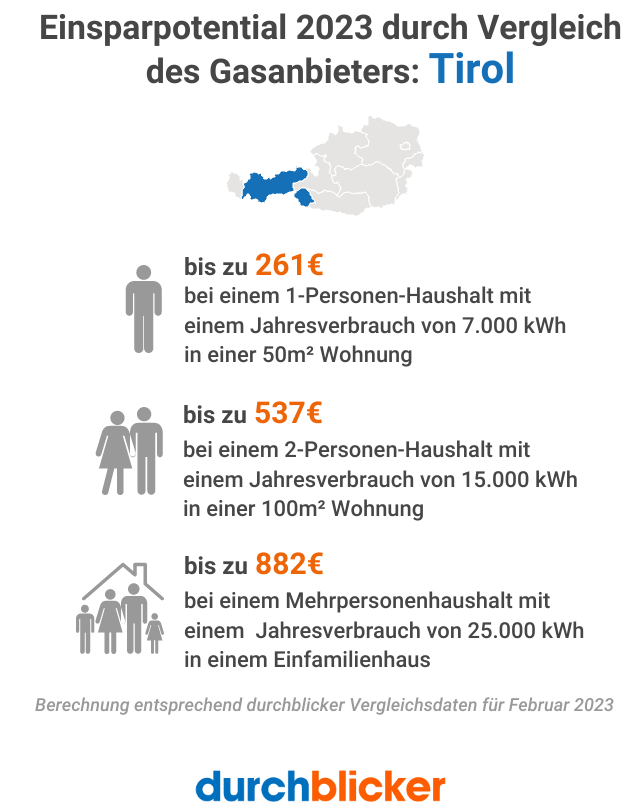 Gasvergleich voraussichtliche Ersparnis 2023 für Tirol