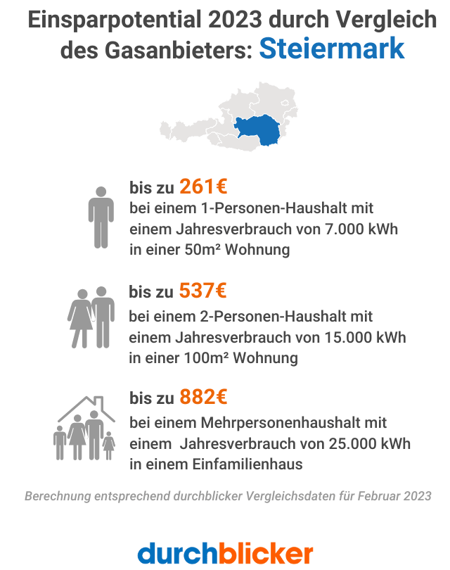 Gasvergleich voraussichtliche Ersparnis 2023 für die Steiermark