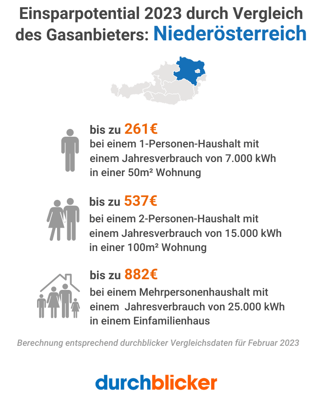 Gasvergleich voraussichtliche Ersparnis 2023 für Niederösterreich