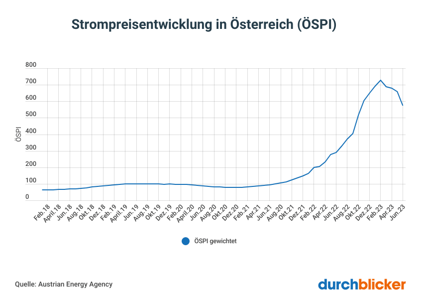 Strompreisentwicklung_2023