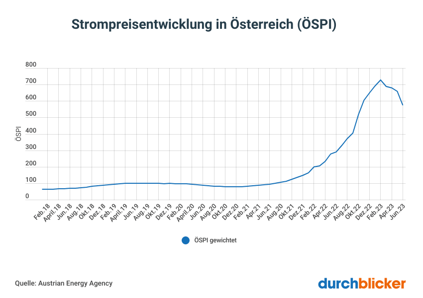 Strompreisrechner: jetzt bis zu 950€ sparen | durchblicker.at