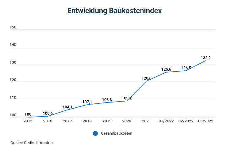 Entwicklung Baukostenindex