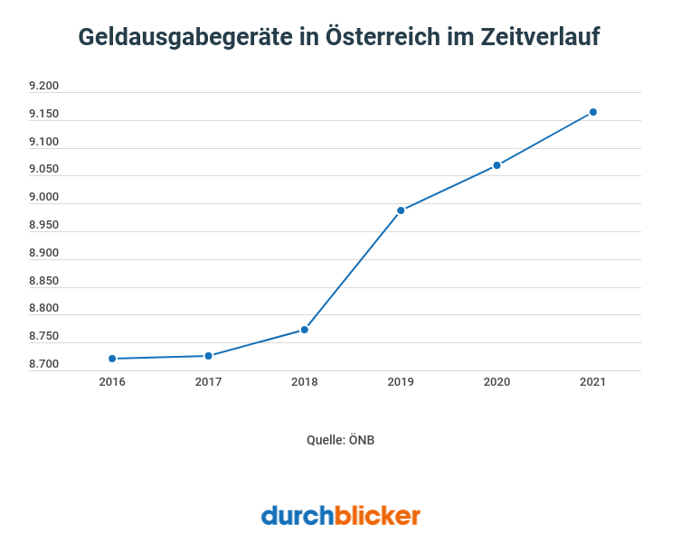 Geldausgabegerate in Österreich