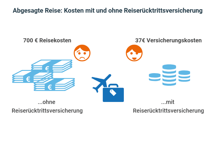 Reiserücktrittsversicherung