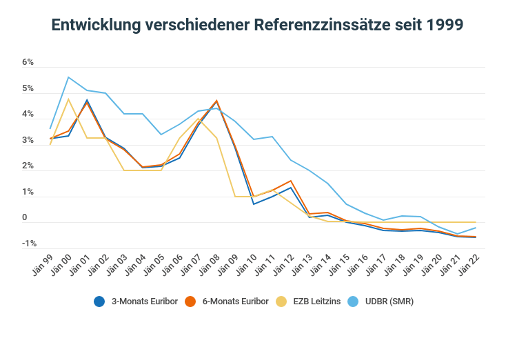 Entwicklung Referenzzinssätze