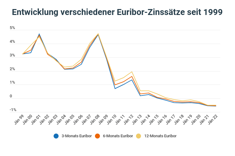 Entwicklung Euribor Zinssaetze