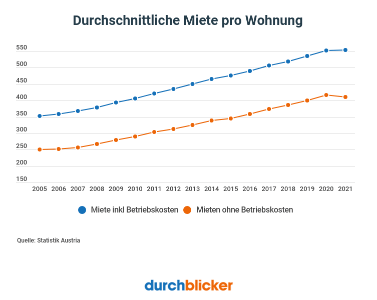 mietekostenentwicklung-in-oesterreich_2021