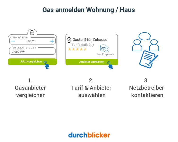 Gas anmelden Infografik