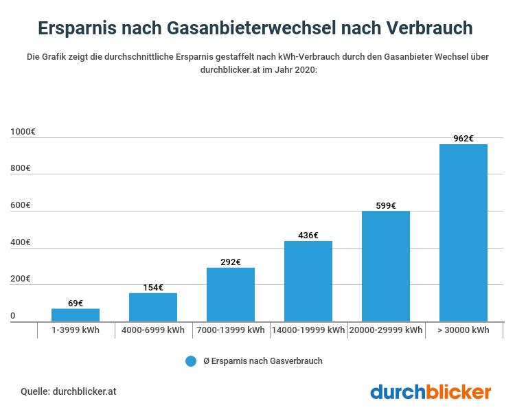 Ersparnis nach Gasanbieterwechsel nach Verbrauch