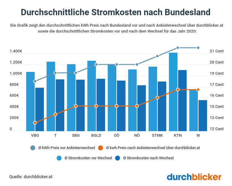 Durchschnittliche Stromkosten nach Bundesland