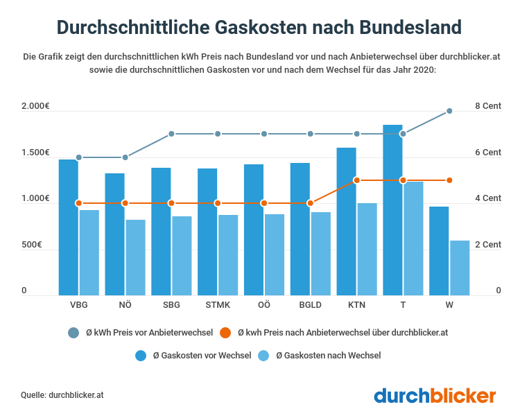 Durchschnittliche Gaskosten nach Bundesland