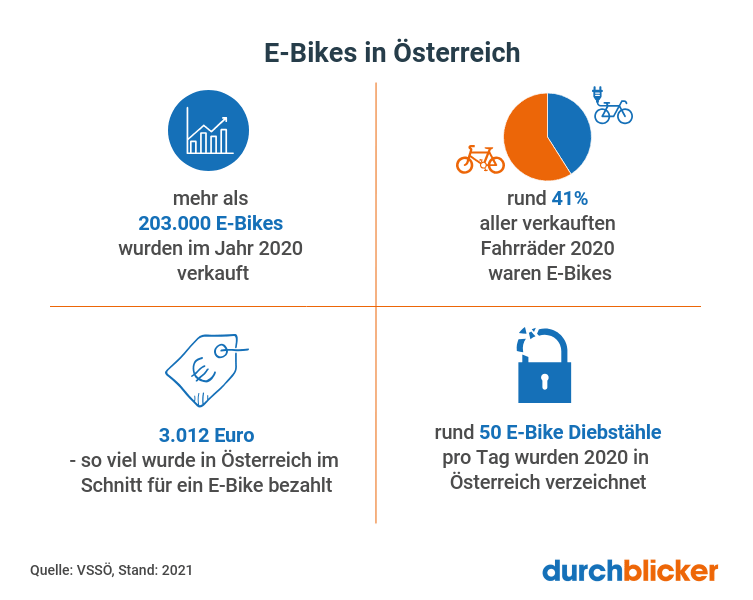 E-Bike Trend in Österreich