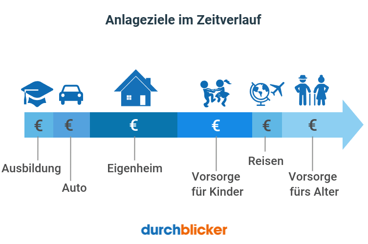 Anlageziele im Zeitverlauf