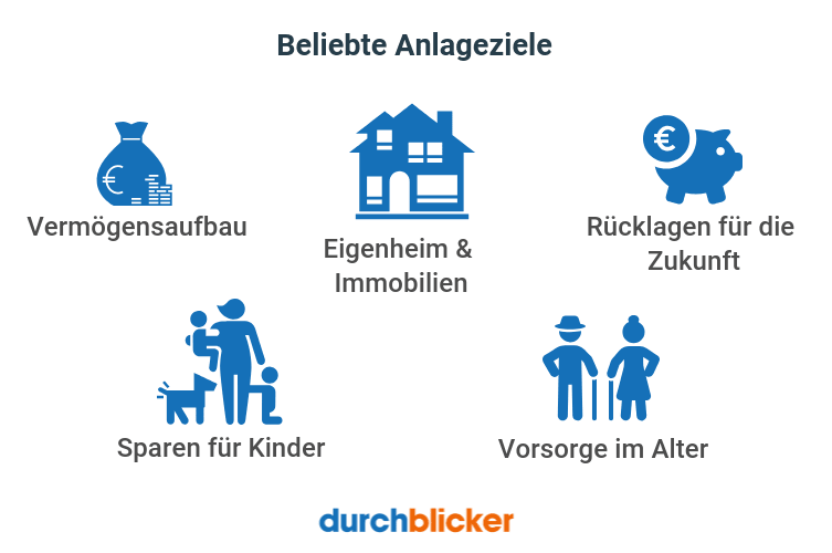 Beliebte Anlageziele