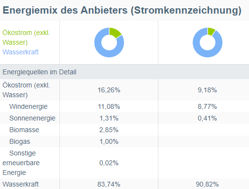 Energiemix Kennzeichnung beim Stromanbieter